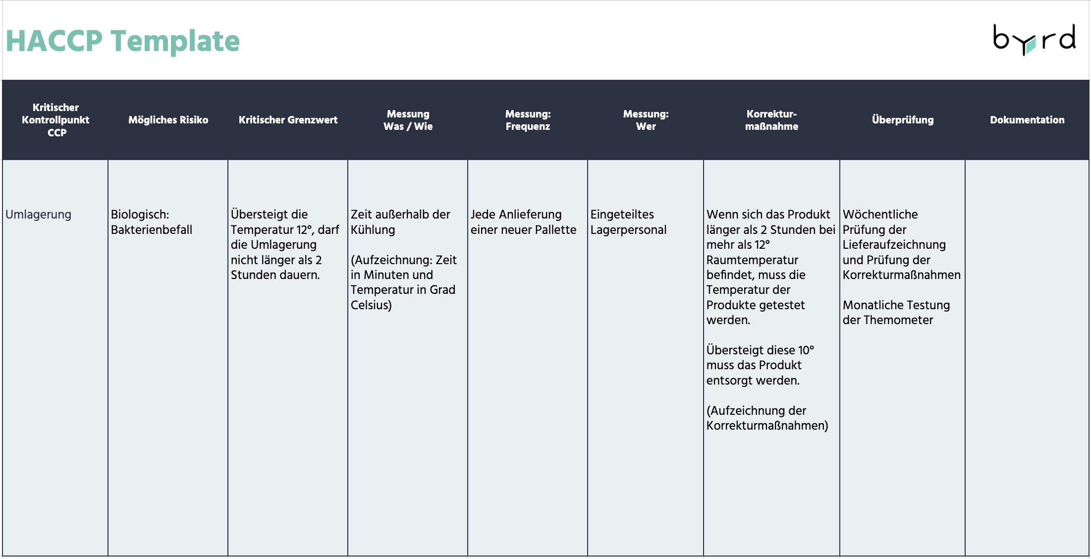 HACCP Definition, Templates und die 7 Prinzipien zur Handhabung von